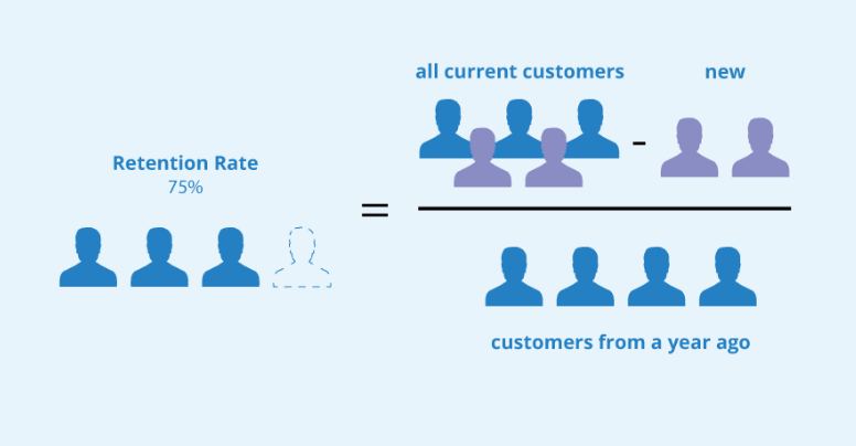 Visual formula for customer retention rate, showing current, new, and past customers to illustrate customer loyalty.